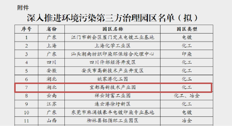 深入推進環境污染第三方治理園區名單1.png